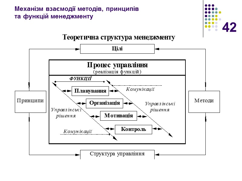 42 Механізм взаємодії методів, принципів  та функцій менеджменту